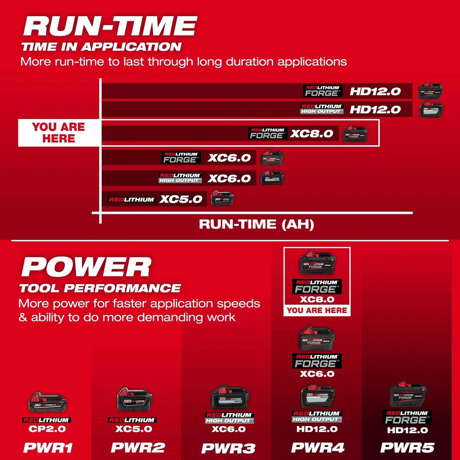 Milwaukee Tool 48-59-1881 Milwaukee M18 REDLITHIUM FORGE XC8.0
