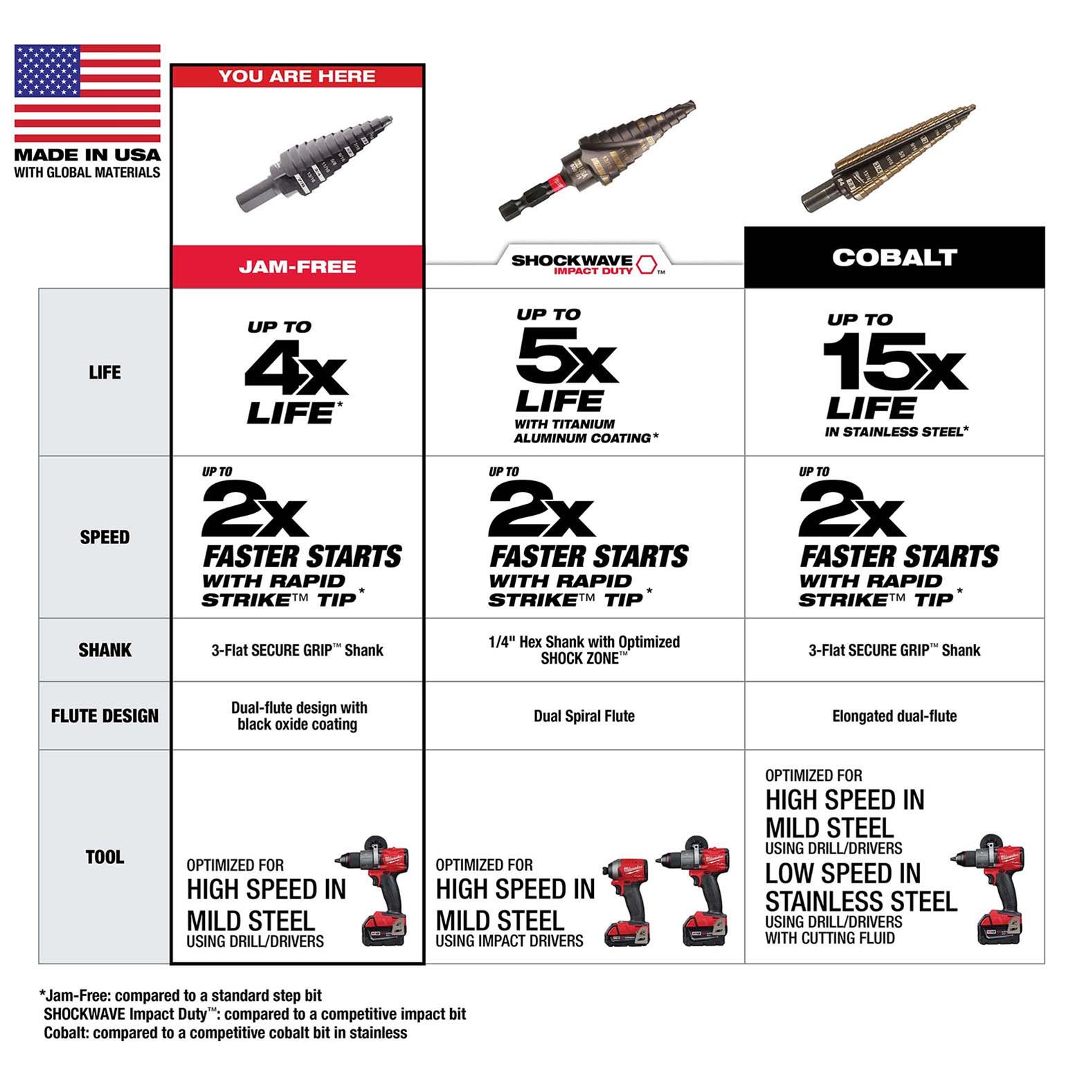 プロィール必須　 Milwaukee Tool 48-89-9209 Milwaukee Jam-Free Step Drill Bit Sets