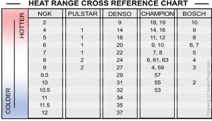 Ngk Spark Plug Application Chart