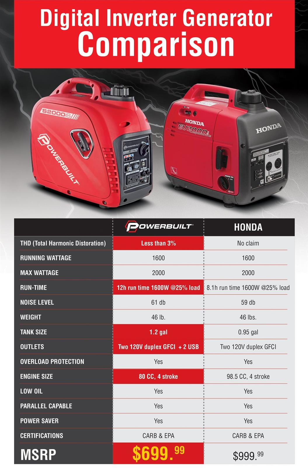 Powerbuilt Tools 941564 Powerbuilt 2000 Watt Portable Inverter
