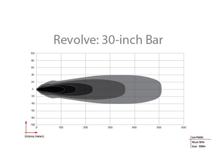 Rigid Industries Revolve 30in Bar w/White Trim Ring thumbnail 5