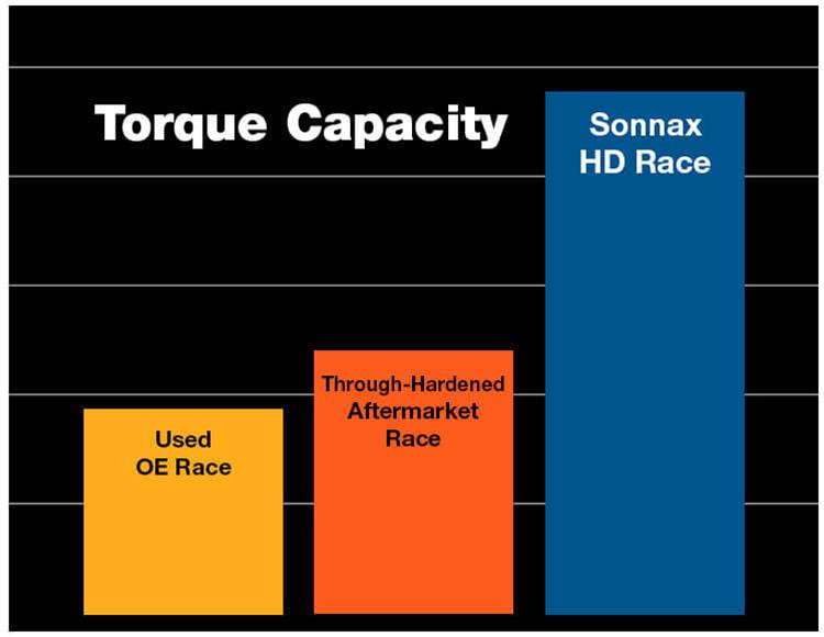Sonnax Transmission Company 35723HD-02 Sonnax Heavy-Duty