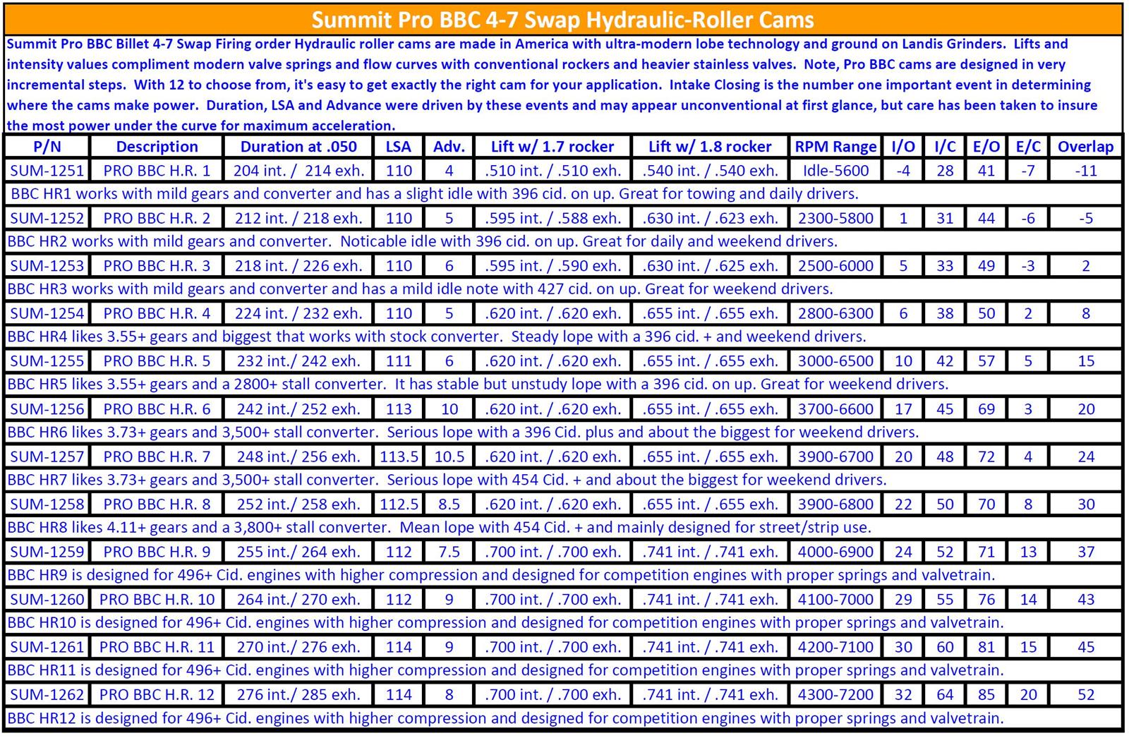 CHEVROLET Summit Racing SUM1251 Summit Racing™ Pro BBC 47 Swap