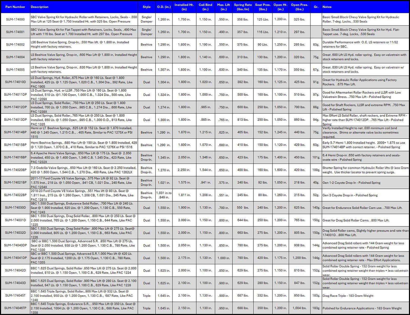Summit Racing SUM-8720-1 Summit Racing™ Pro LS Camshaft & Spring