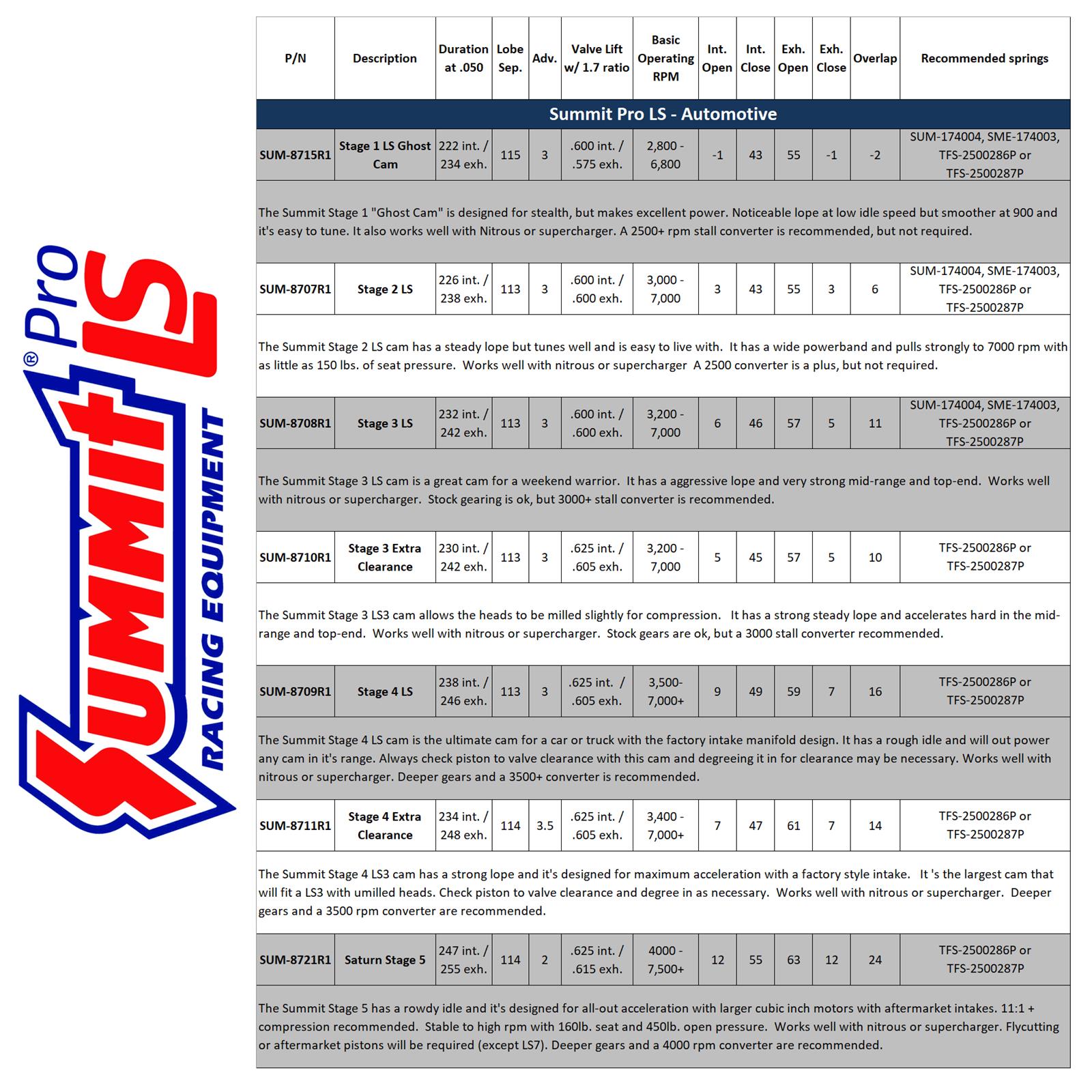 Summit Racing SUM-8701R1 Summit Racing™ Pro LS Vortec Truck Swap ...