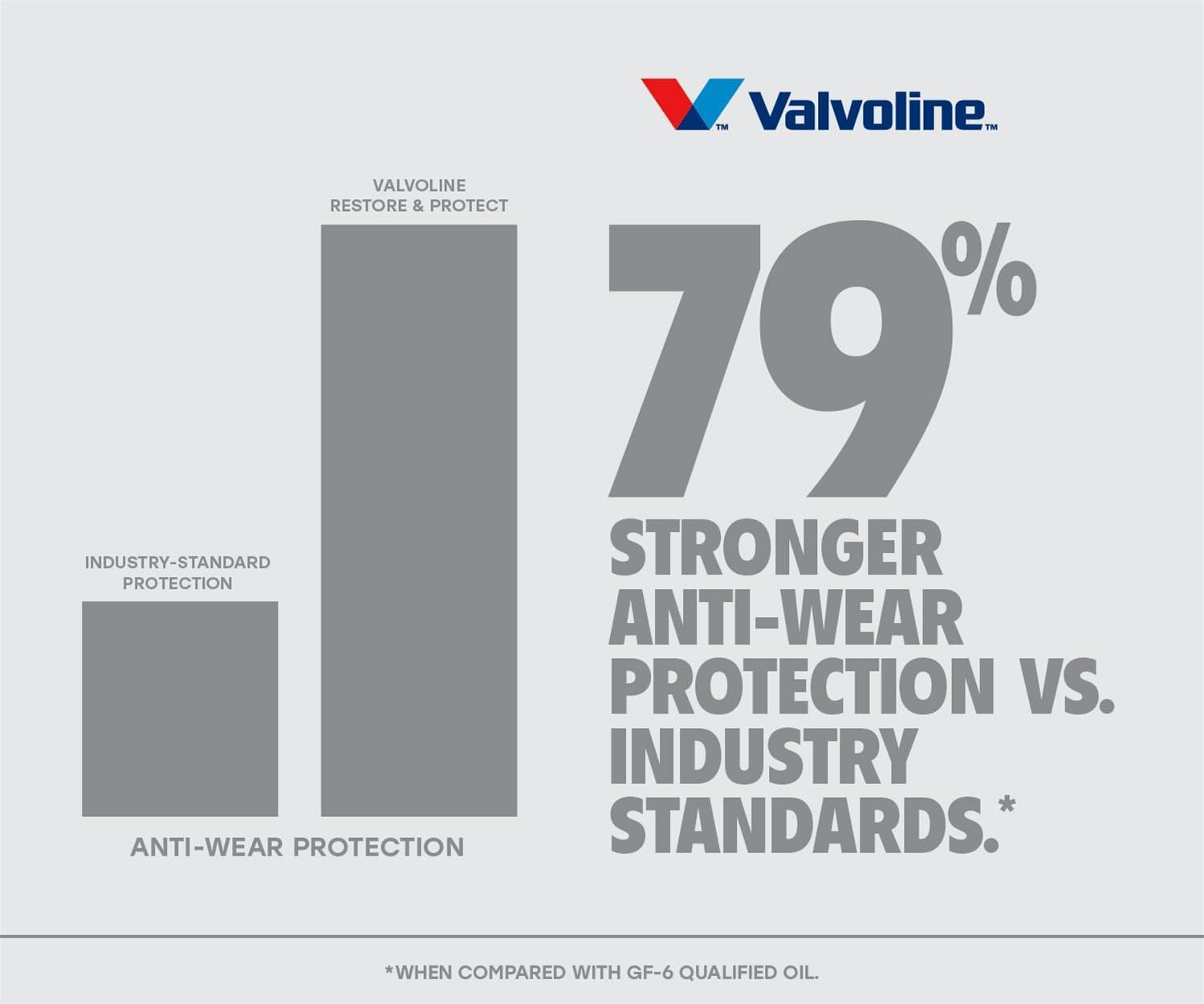 Valvoline 904540 Valvoline Restore and Protect Full Synthetic
