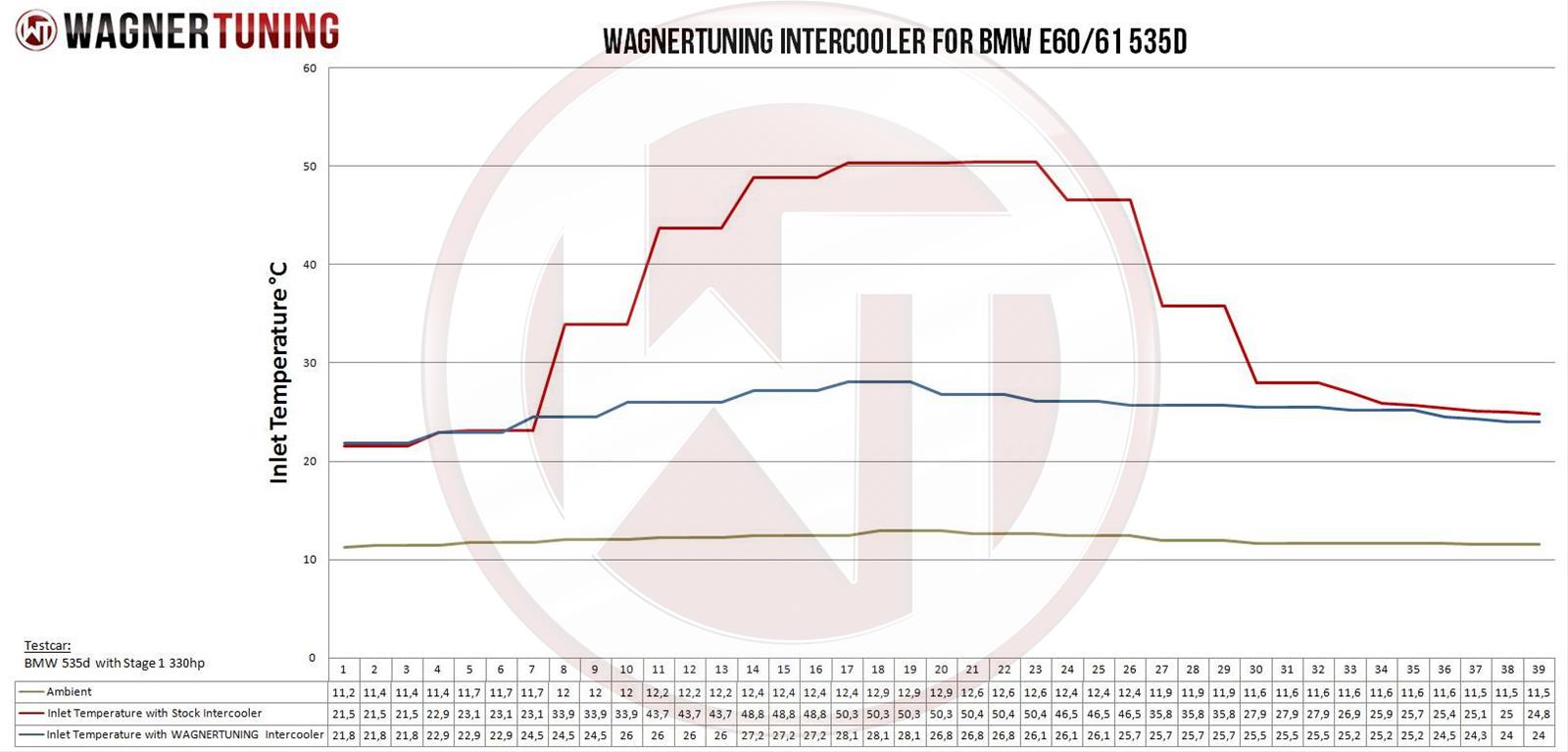 Wagner Tuning BMW E60-E64 Performance Intercooler thumbnail 3
