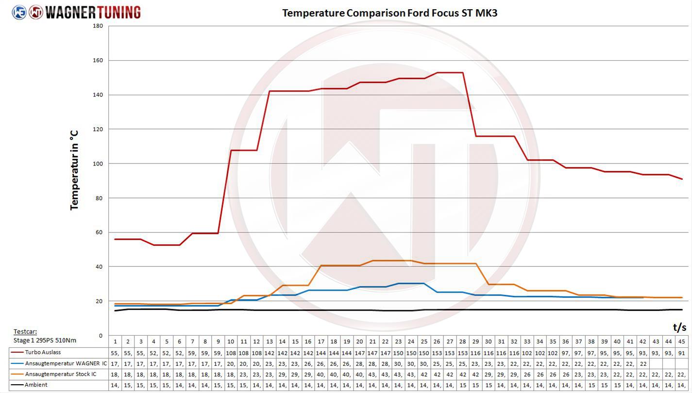 Wagner Tuning 2012+ Ford Focus MK3 ST250 2.0L Competition Intercooler thumbnail 7