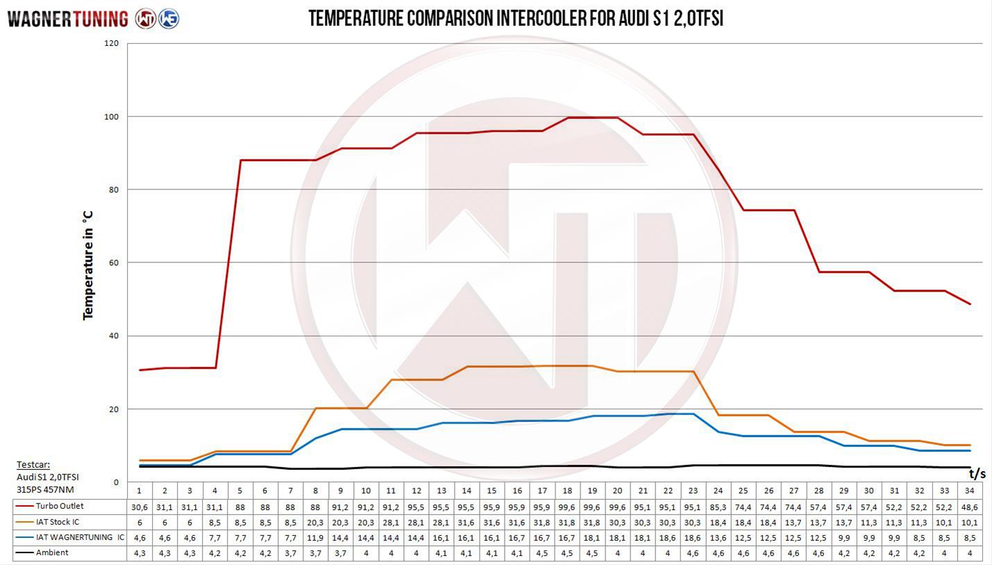Wagner Tuning Audi S1 2.0L TSI Competition Intercooler thumbnail 9