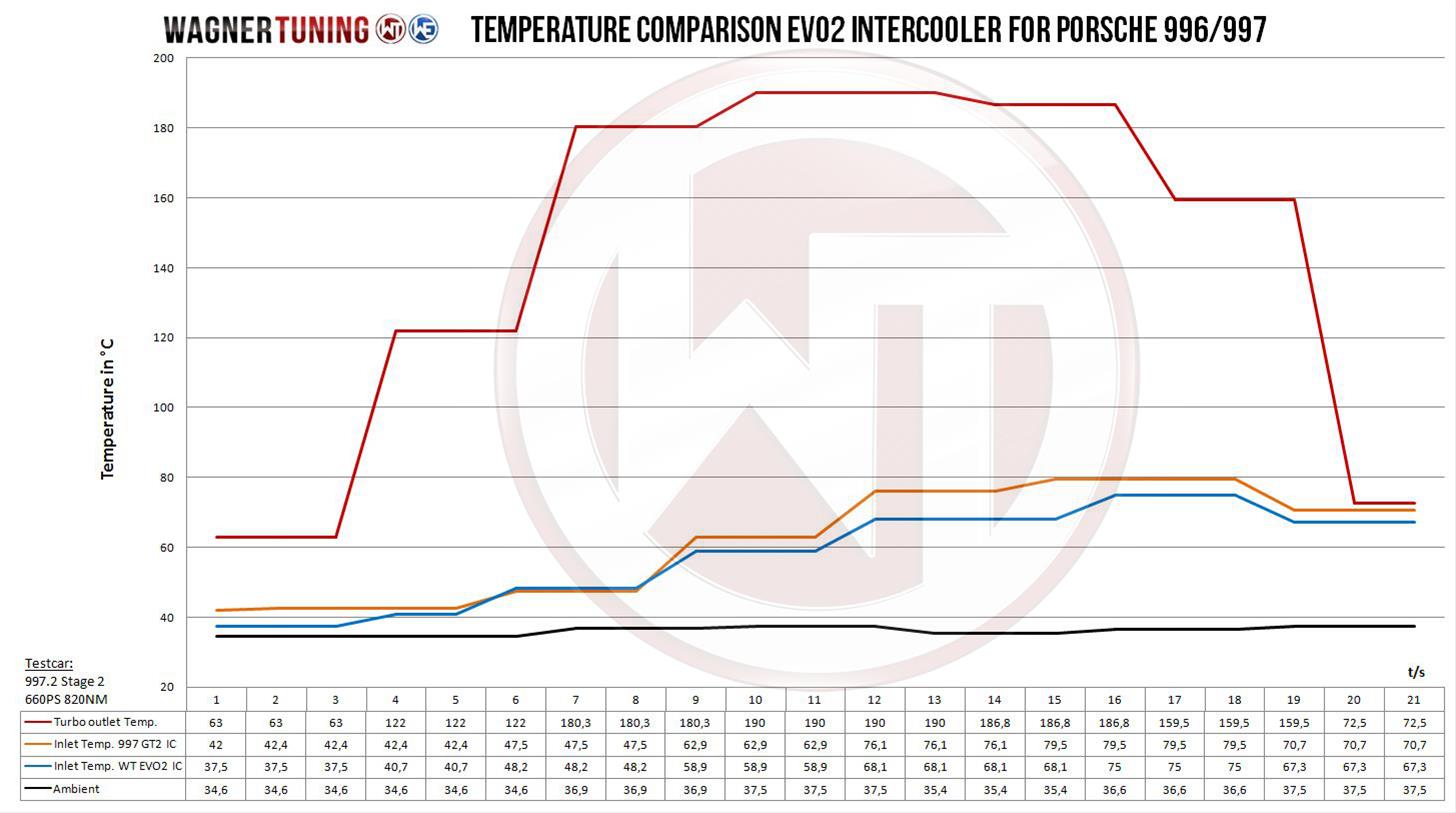 Wagner Tuning 2008+ Porsche 997/2 EVO2 Competition Intercooler Kit thumbnail 6