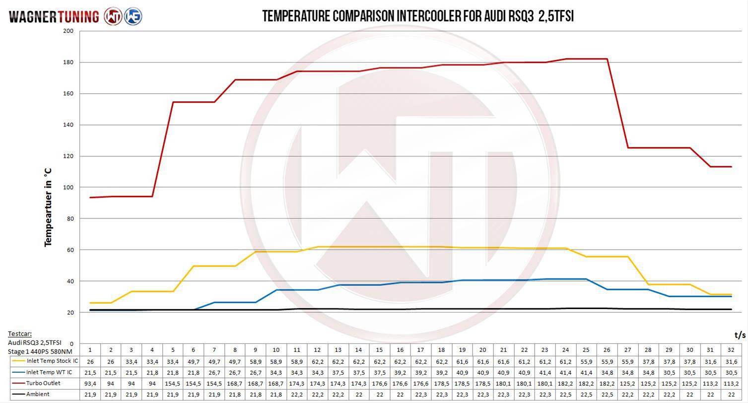 Wagner Tuning Audi RSQ3 EVO2 Competition Intercooler thumbnail 9